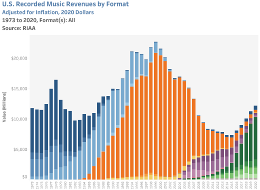 U.S. Recorded Music Revenues (blue=vinyl/tape, orange=CD, green=streaming, expand for more detail) &copy; Recording Industry Association of America