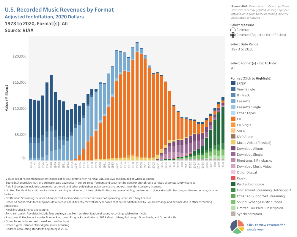 U.S. Recorded Music Revenues (blue=vinyl/tape, orange=CD, green=streaming, expand for more detail) &copy; Recording Industry Association of America