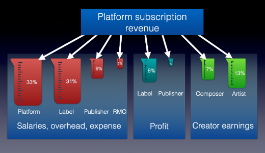 Reparto estimado de los beneficios de streaming &copy; David Karlin | Bachtrack Ltd