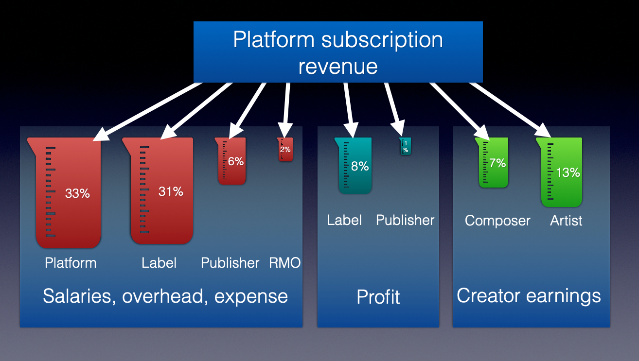 Reparto estimado de los beneficios de streaming &copy; David Karlin | Bachtrack Ltd