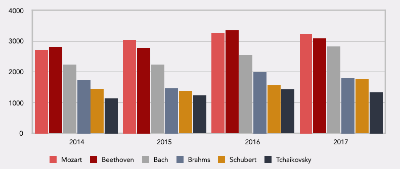 Top six concert composers, ranked by performance numbers