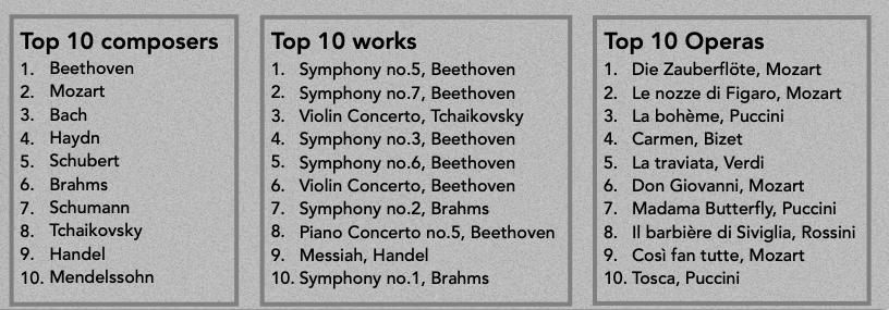 Most played composers and works