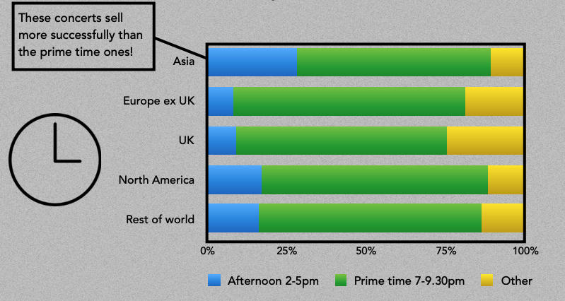 Asian audiences prefer afternoon concerts