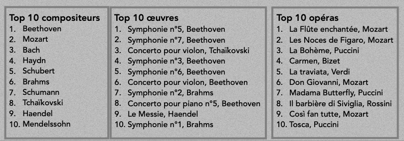 Les compositeurs et le &oelig;uvres plus jou&eacute;s en 2016