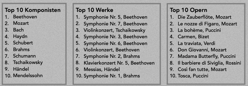 Komponisten und Werke, die 2016 am h&auml;ufigsten gespielt wurden