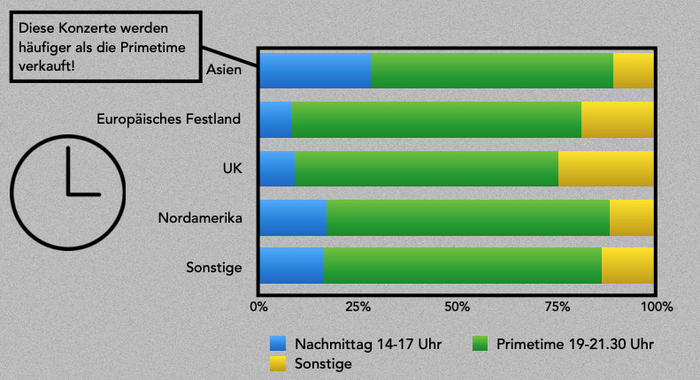 Besucher aus Asien m&ouml;gen lieber Nachmittagsveranstaltungen