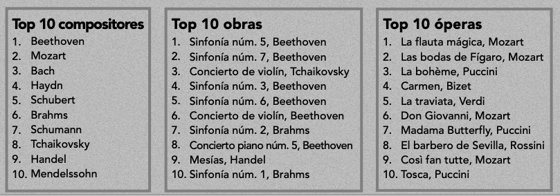 Los compositores y obras m&aacute;s interpretados de 2016