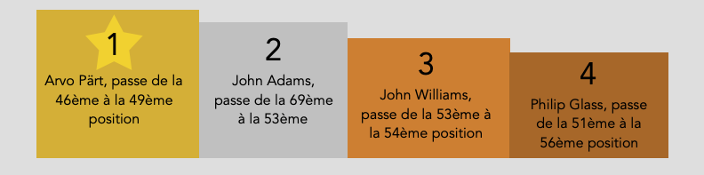 Top 4 compositeurs contemporains, classés par nombre de représentations