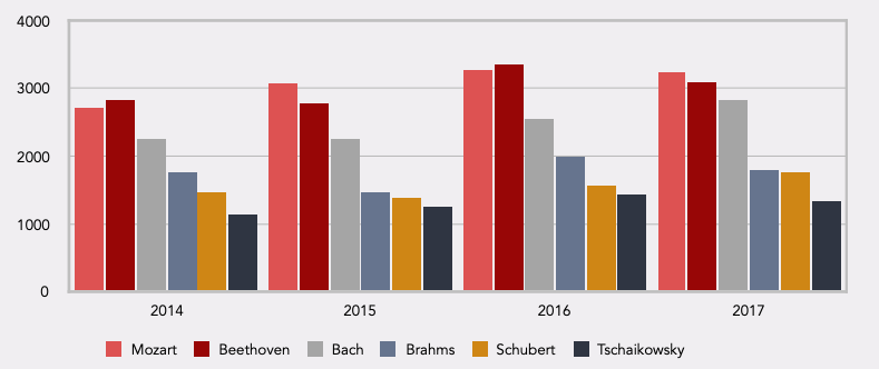 Top 6 Konzertkomponisten, nach Anzahl der Vorstellungen gereiht
