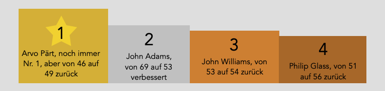 Top zeitgenössische Komponisten, nach Vorstellungen
