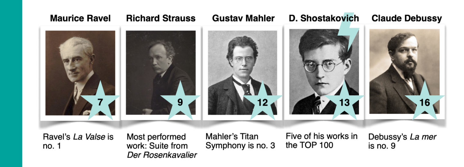 C20th composers