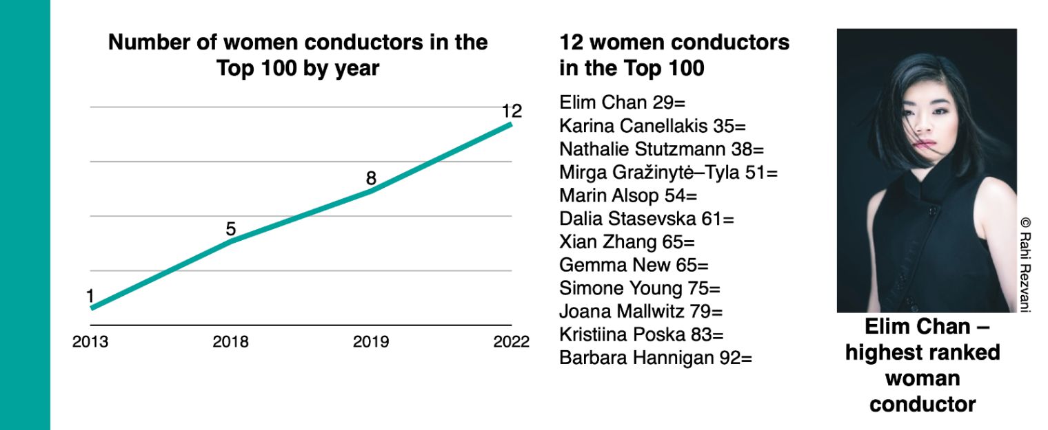 Women conductors