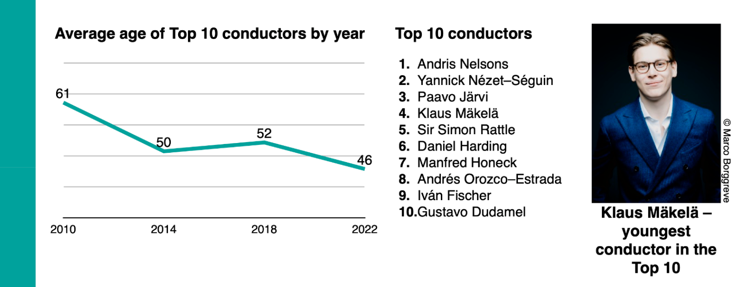 Conductors average ages