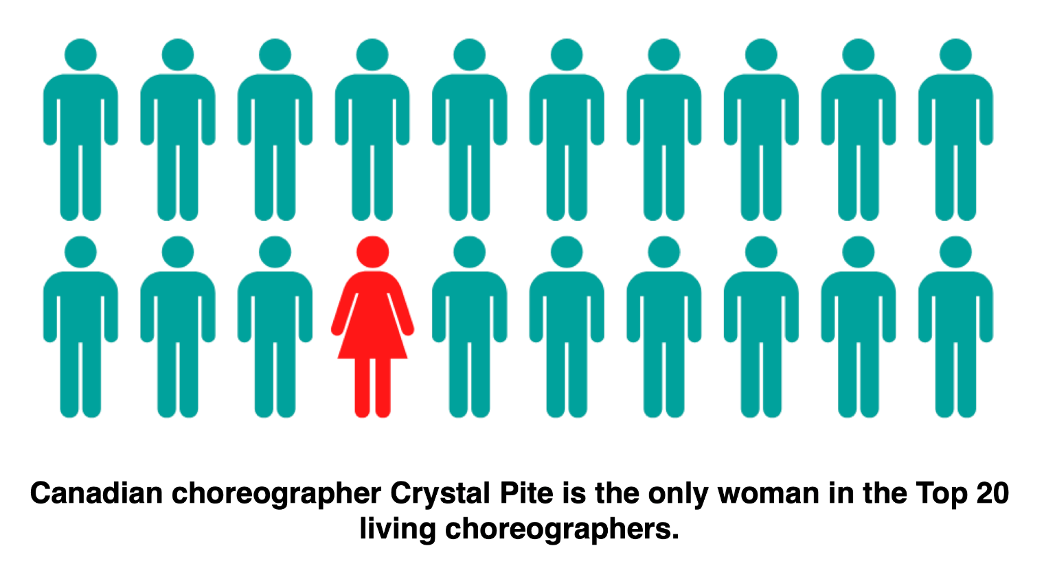 Choreographers
