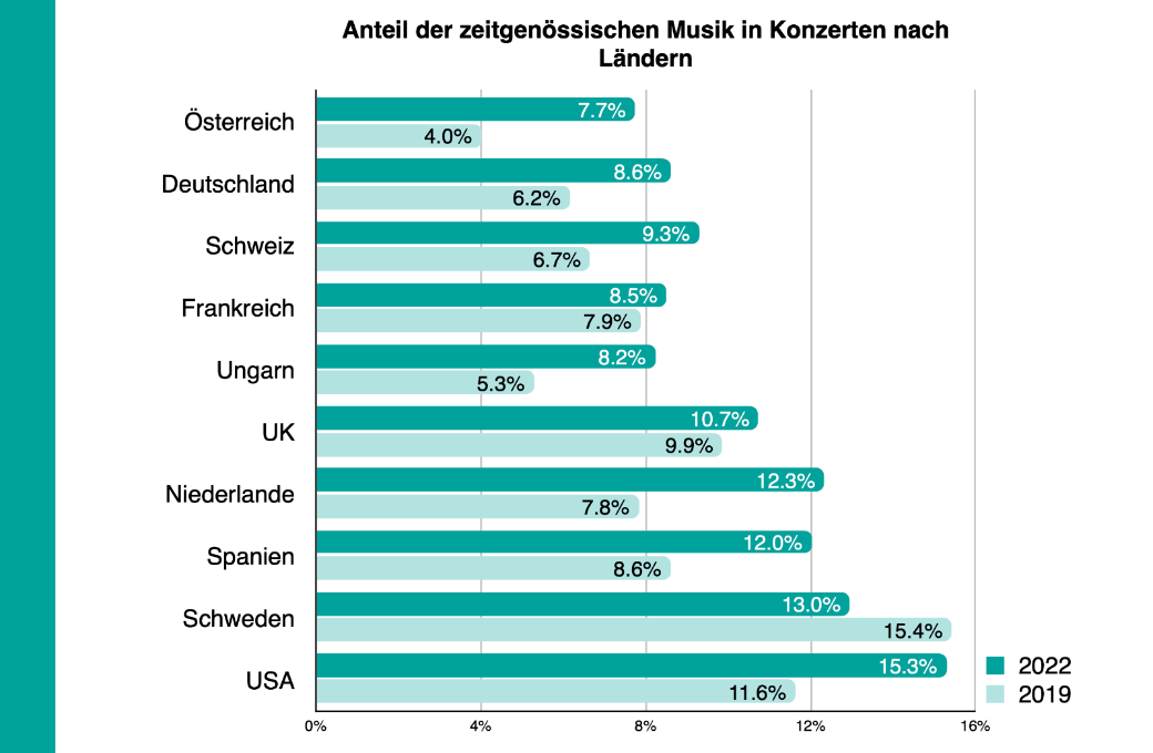 DE Contemporary percentages