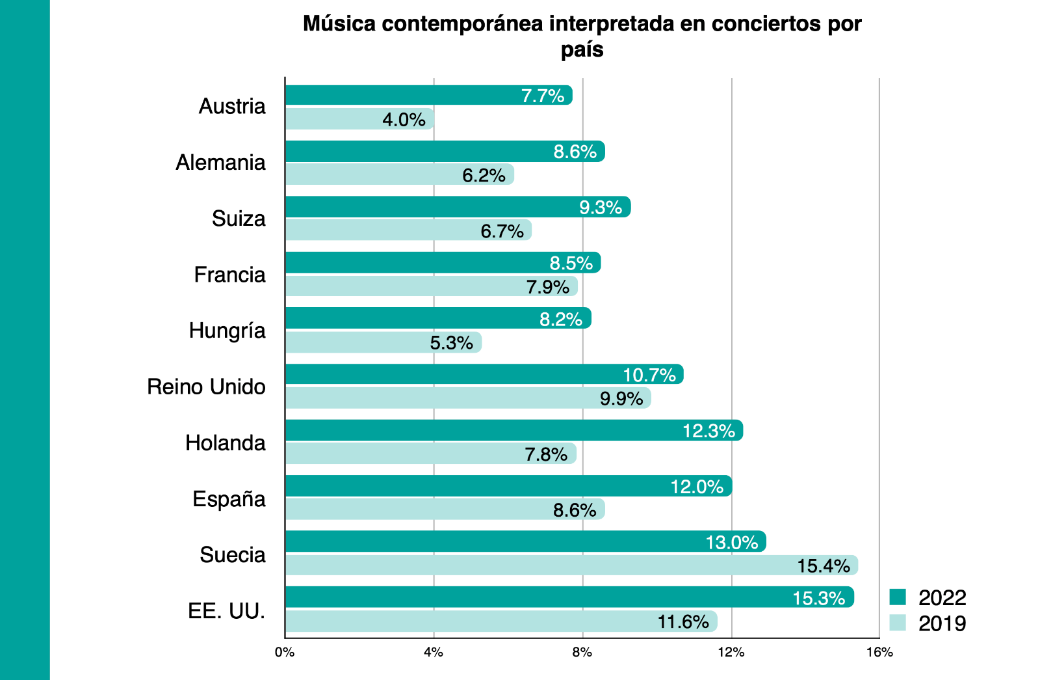 ES Contemporary percentages
