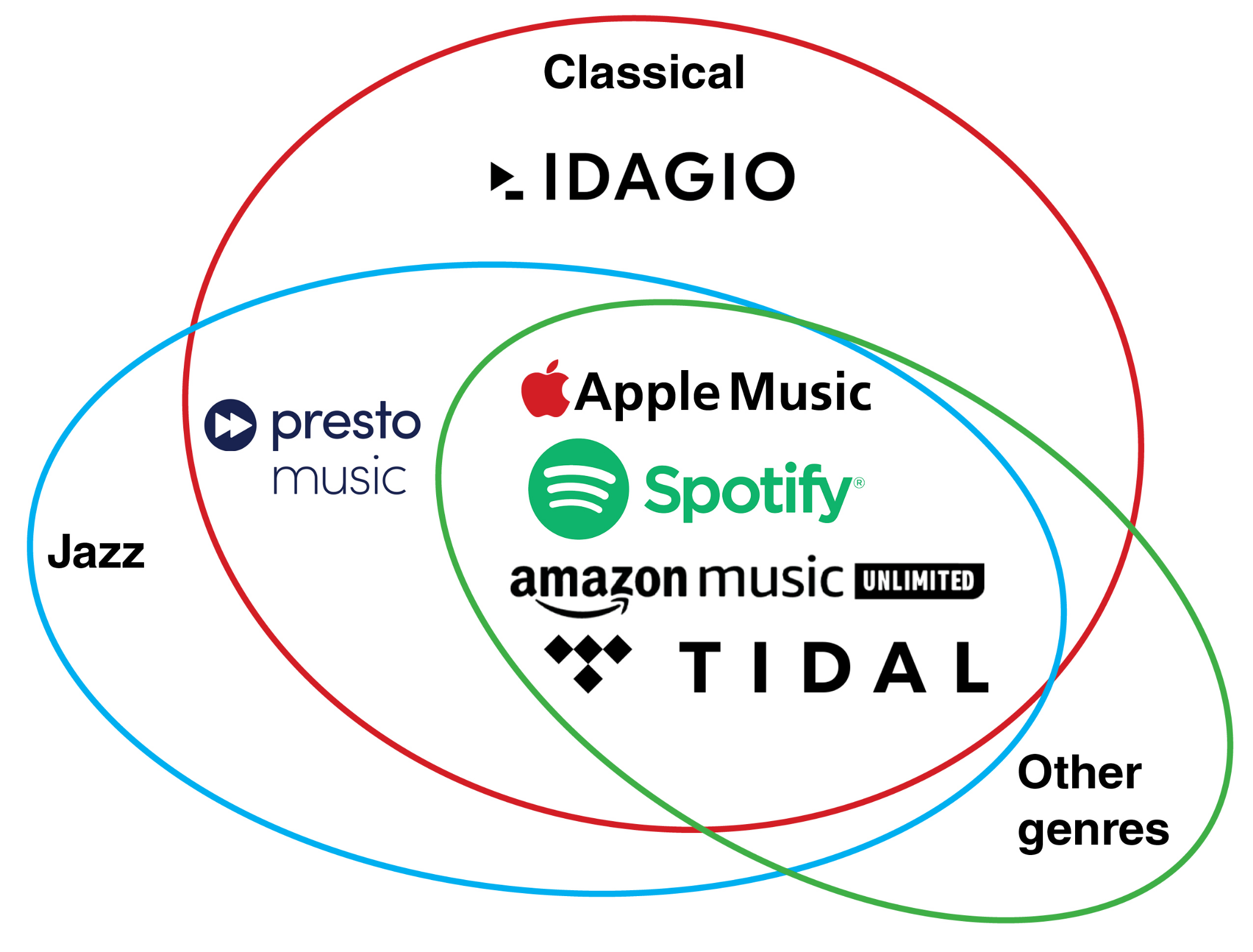 Venn diagram of six streaming services by genre