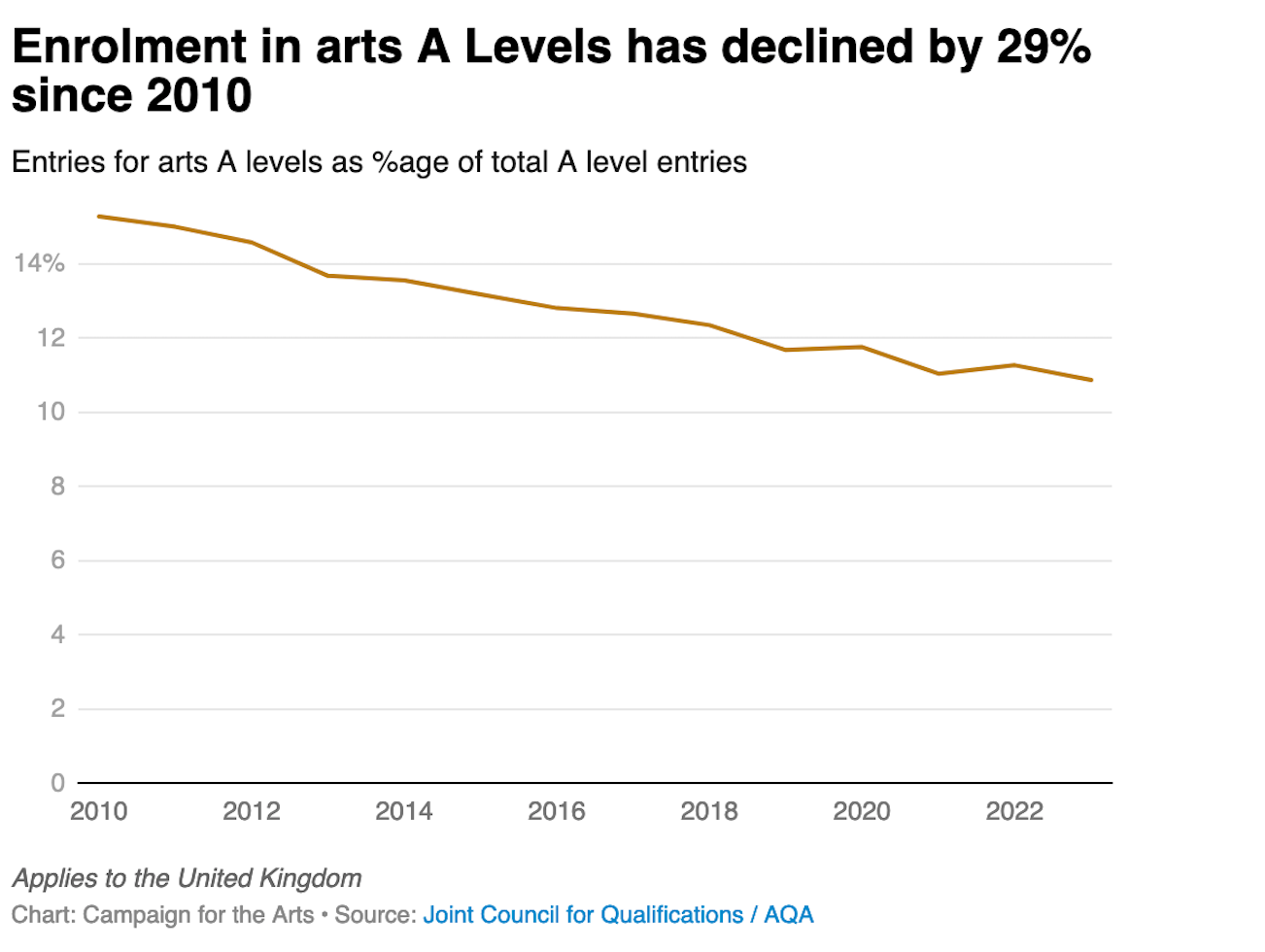 Arts subjects are in significant decline at both GCSE and A Levels