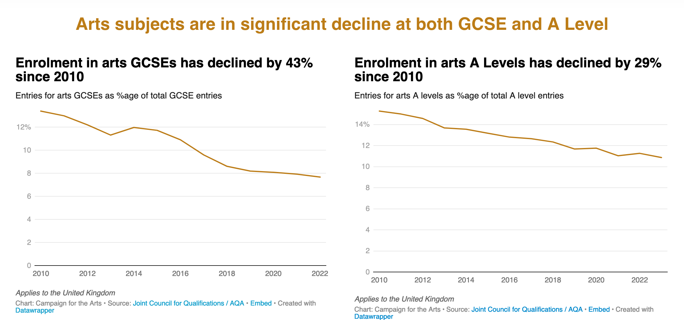 Arts subjects are in significant decline at both GCSE and A Levels