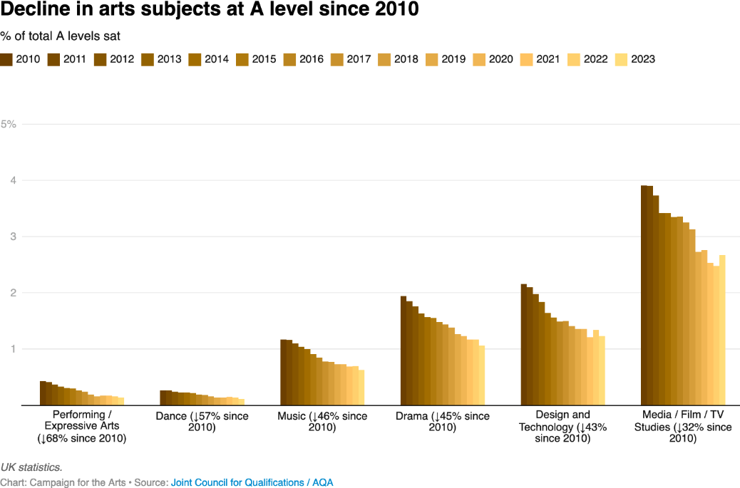 Decline in arts subjects at A level since 2010
