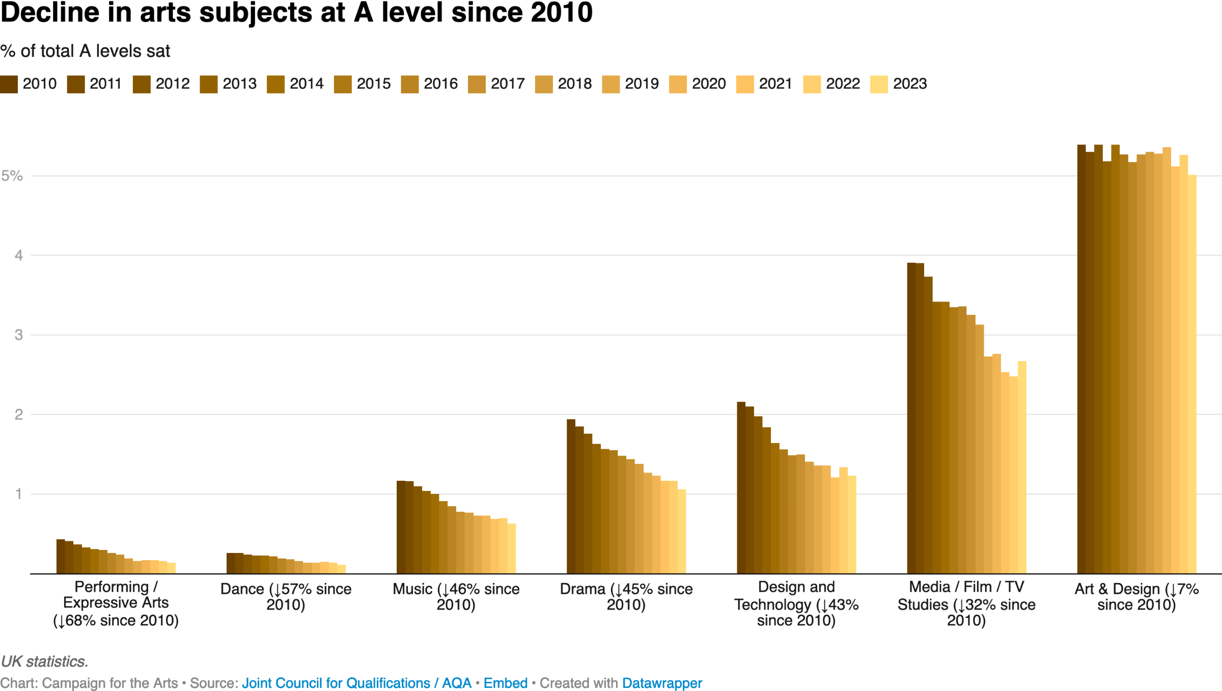 Decline in arts subjects at A level since 2010