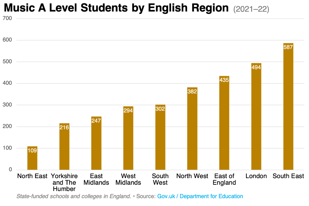 Music A Level Students by English Region