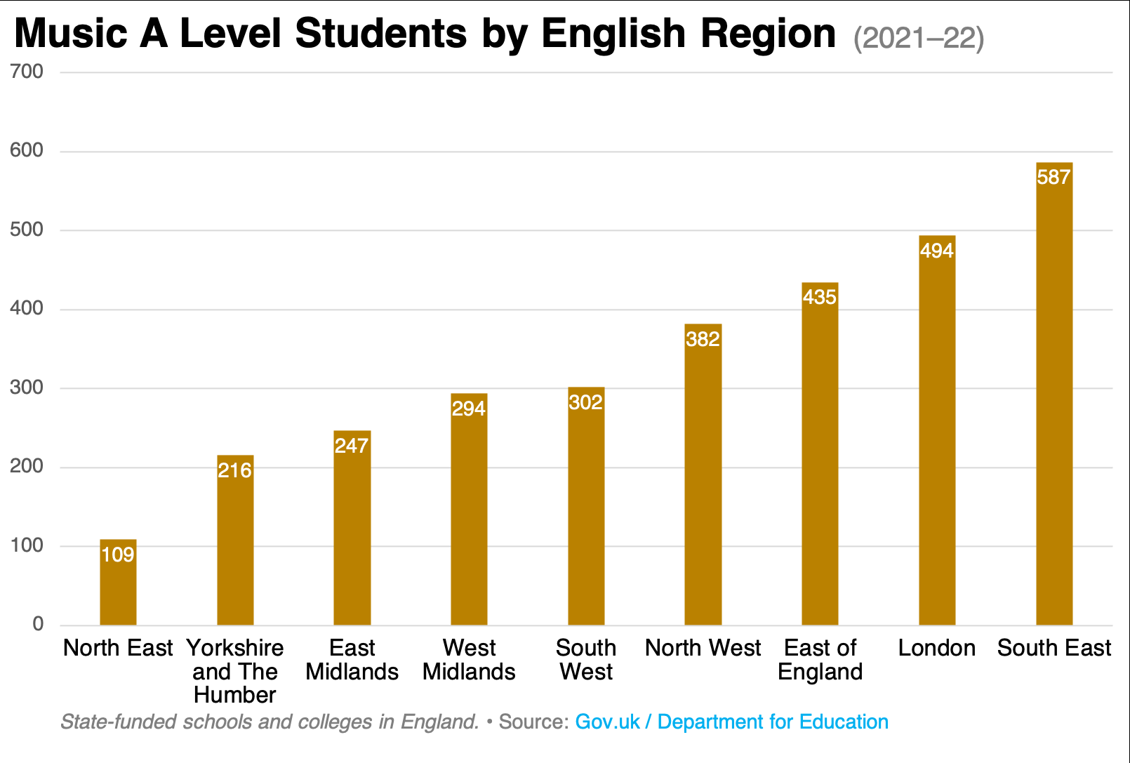 Music A Level Students by English Region