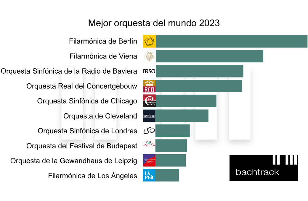 World's Best Orchestra 2023 &ndash; ES &copy; Bachtrack Ltd