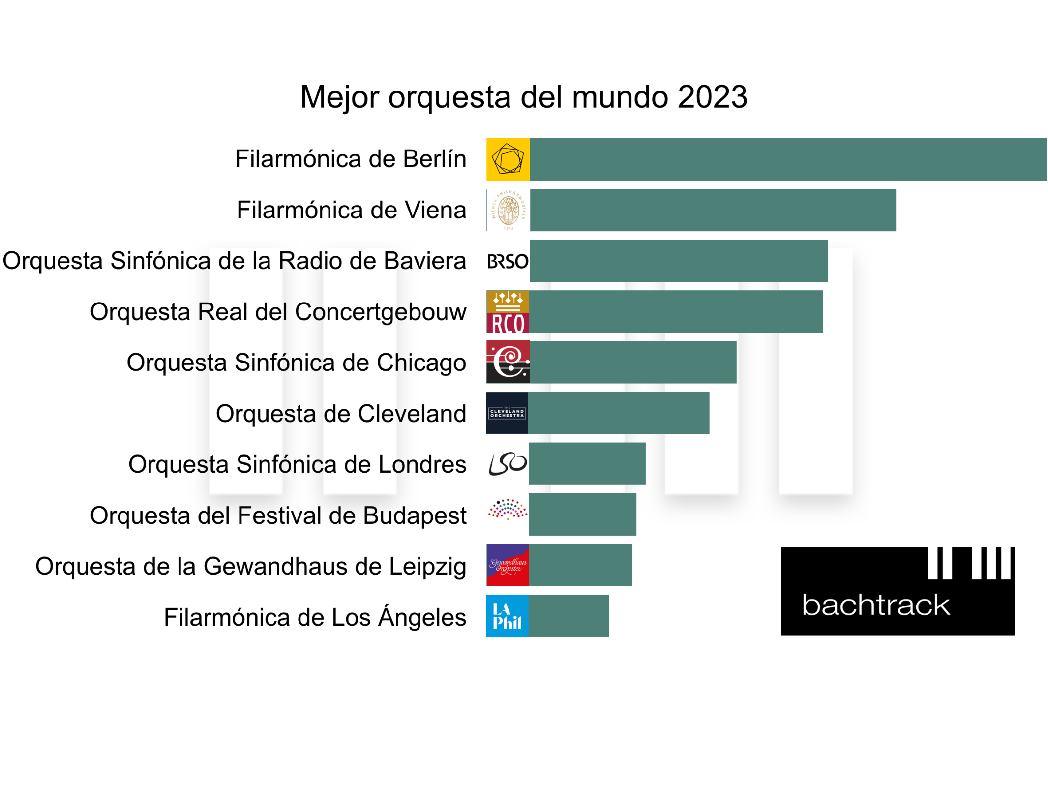 World's Best Orchestra 2023 – ES &copy; Bachtrack Ltd