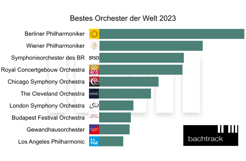 World's Best Orchestra 2023 – DE © Bachtrack Ltd