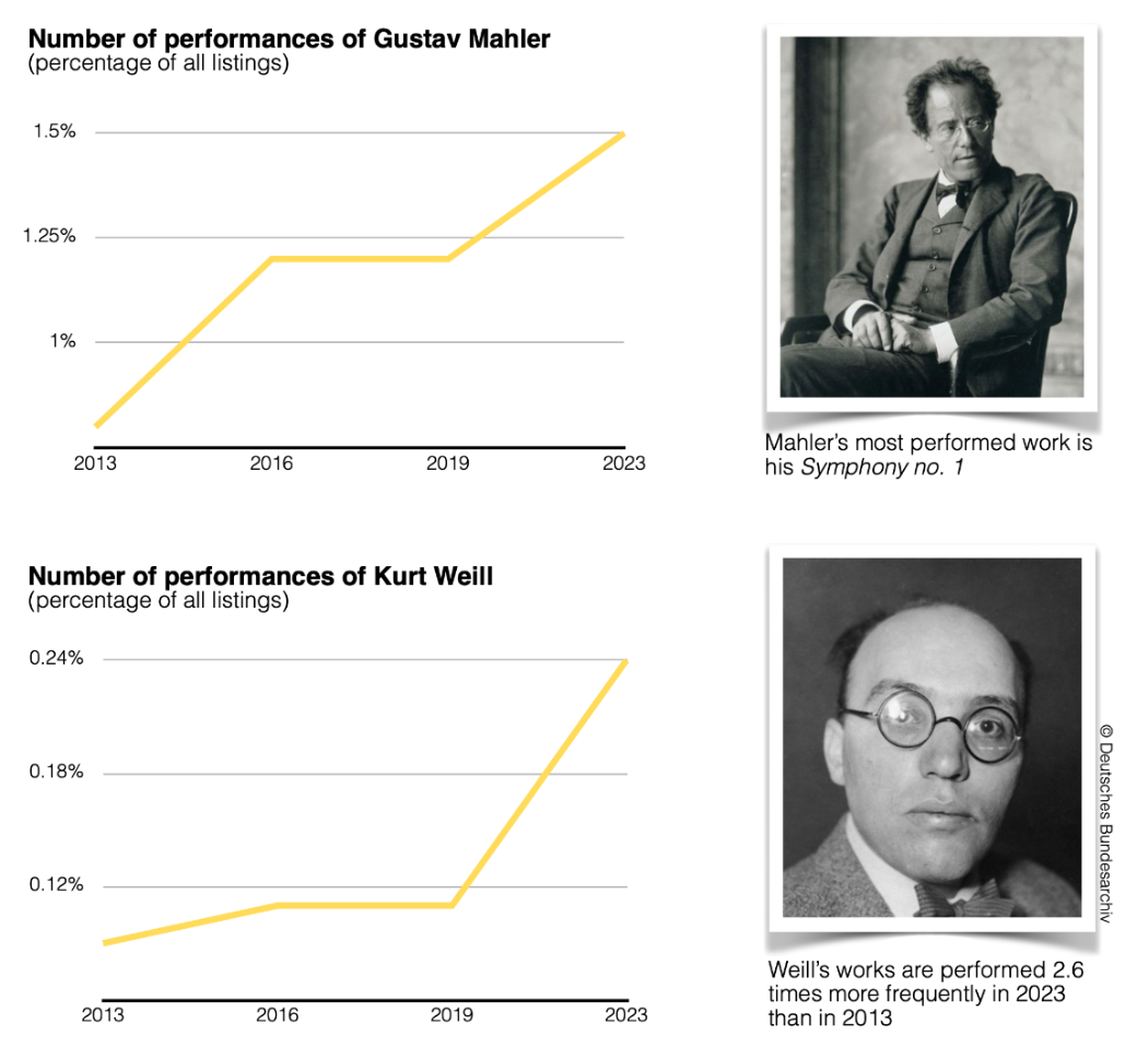 Performances of Mahler and Weill by year [EN]