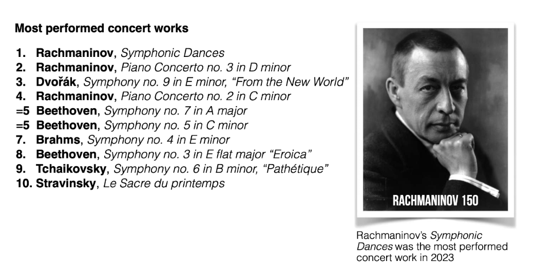 Most performed concert works in 2023 [EN]