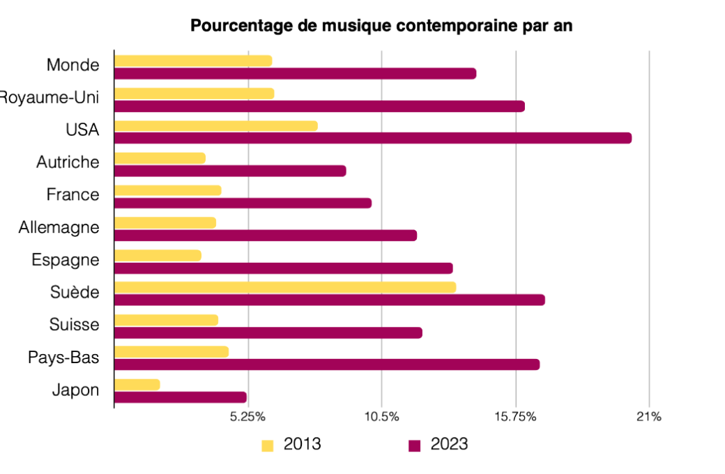 Contemporary music % by year [FR]