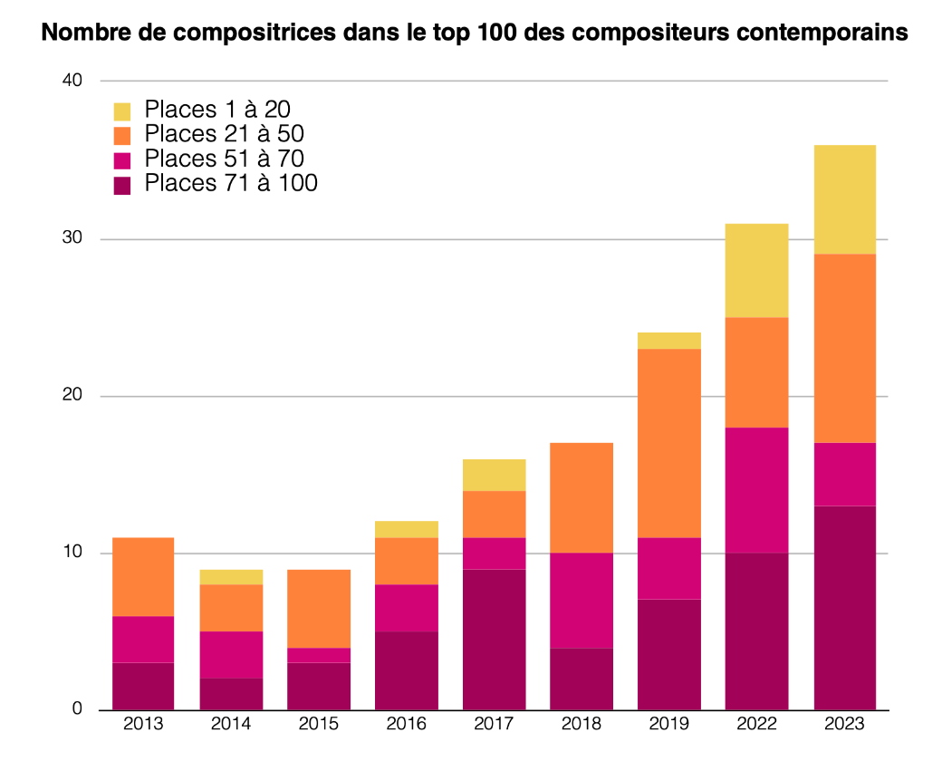 Women composers in Top 100 [FR]