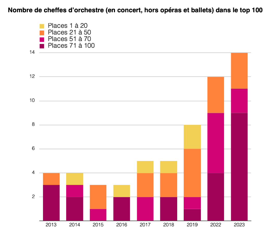 Women conductors in Top 100 [FR]