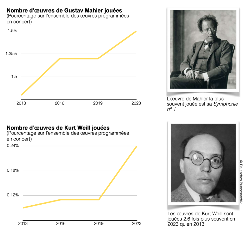 Performances of Mahler and Weill by year [FR]