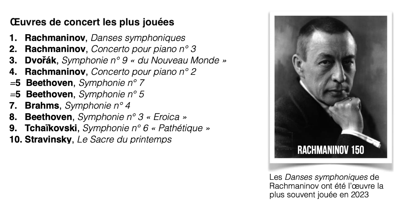 Most performed concert works in 2023 [FR]