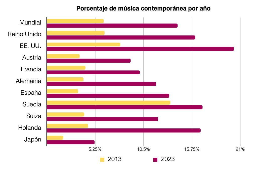 Contemporary music % by year [ES]