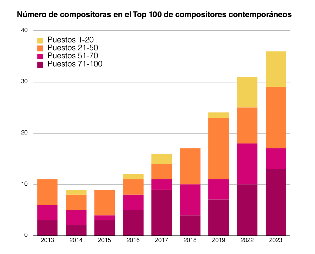 Women composers in Top 100 [ES]