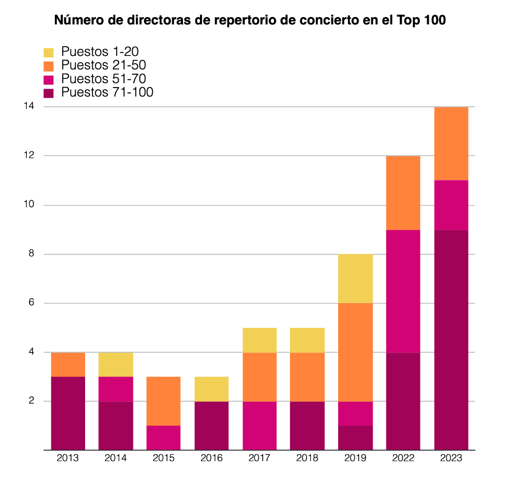 Women conductors in Top 100 [ES]
