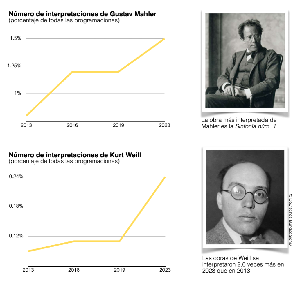 Performances of Mahler and Weill by year [ES]