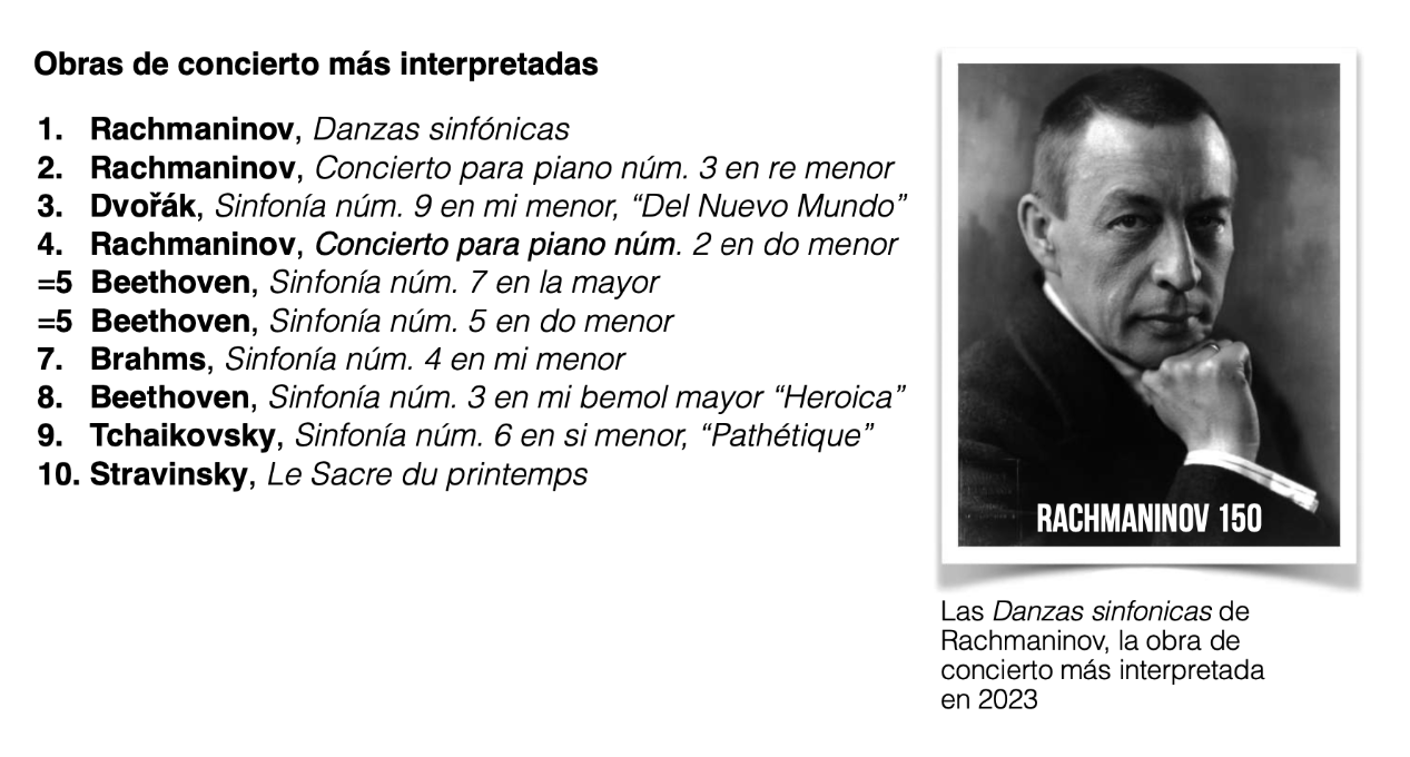 Most performed concert works in 2023 [ES]