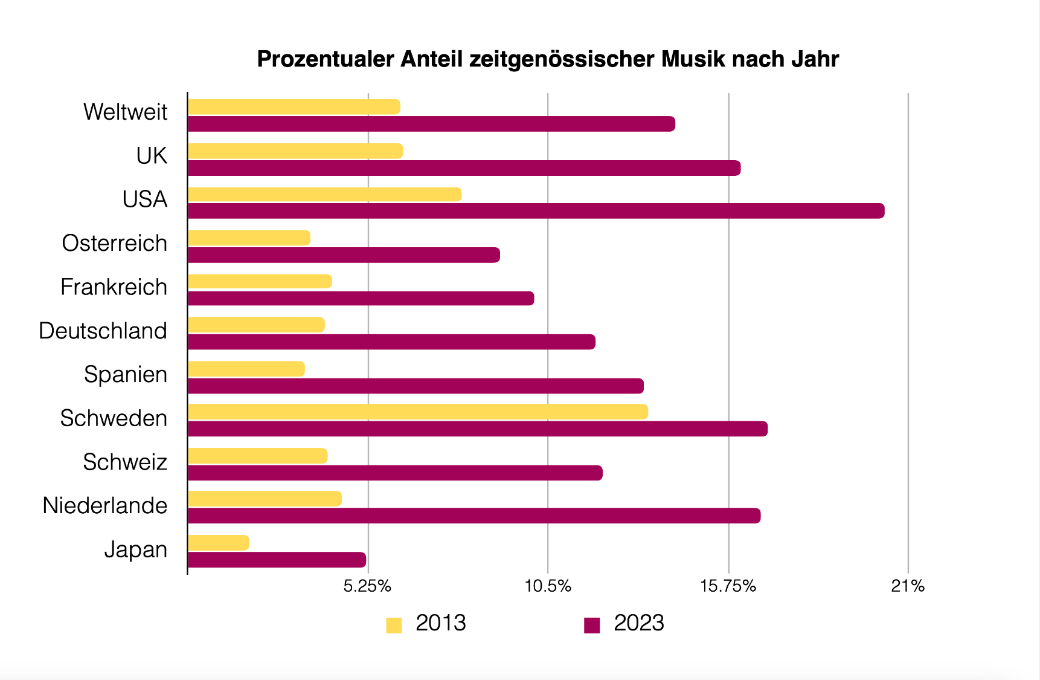 Contemporary music % by year [DE]