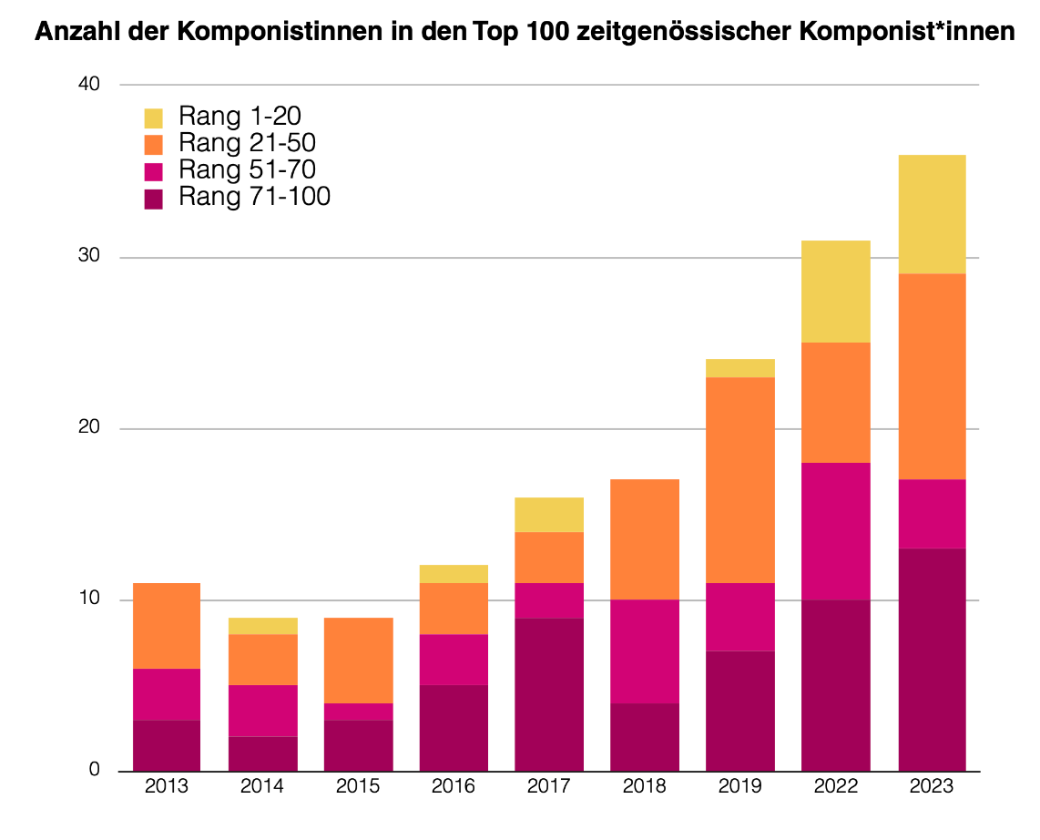 Women composers in Top 100 [DE]