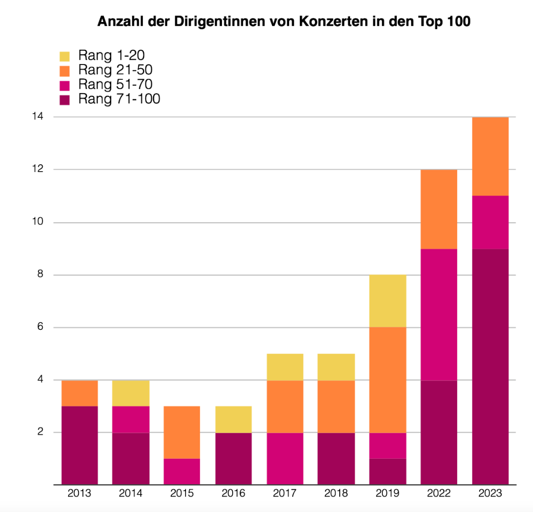 Women conductors in Top 100 [DE]