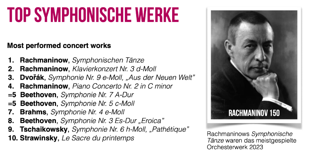 Most performed concert works in 2023 [DE]
