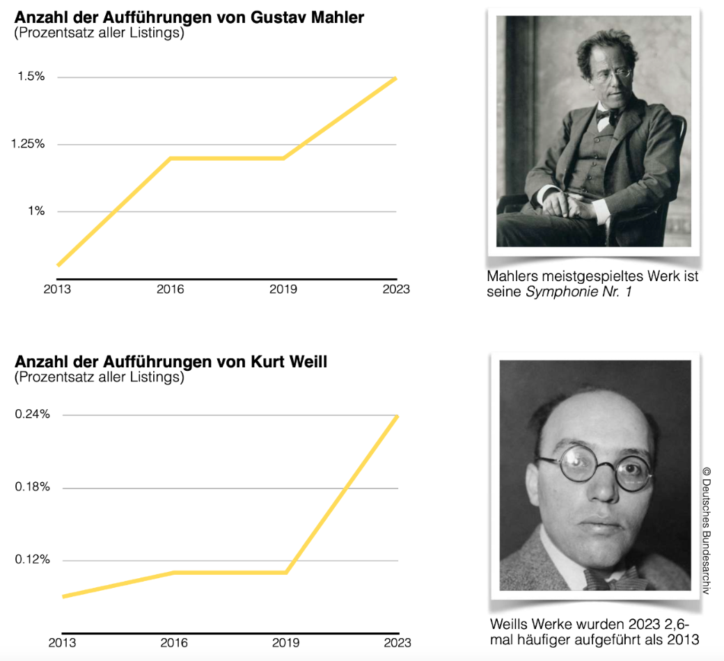 Performances of Mahler and Weill by year [DE]