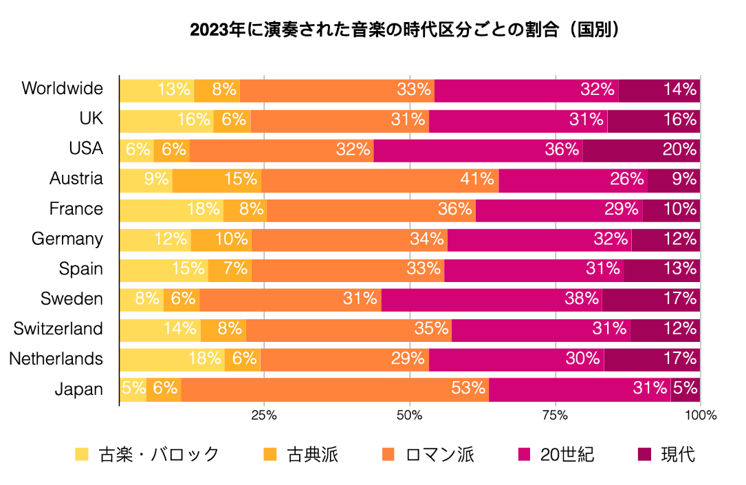 確実な変化：Bachtrackによる2023年のクラシック音楽の統計 | Bachtrack