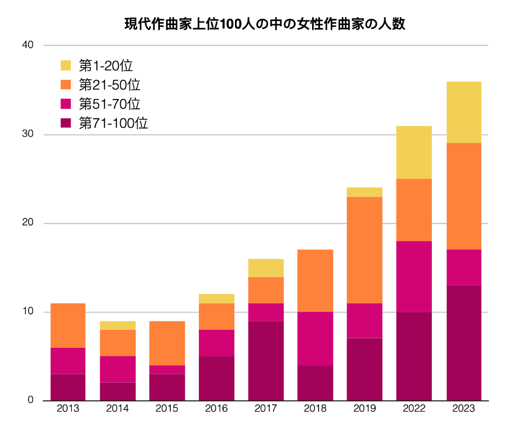 確実な変化：Bachtrackによる2023年のクラシック音楽の統計 | Bachtrack