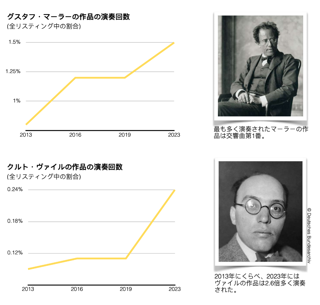 確実な変化：Bachtrackによる2023年のクラシック音楽の統計 | Bachtrack